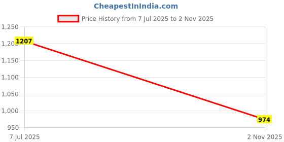 flipkart.com sanwara Men Pyjama sanwara Price History Graph from 7 Jul 2025 to 2 Nov 2025