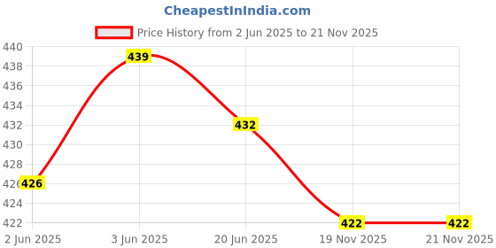 flipkart.com sanwara SY_SP_BG Men Pyjama sanwara Price History Graph from 2 Jun 2025 to 19 Nov 2025