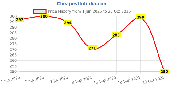 flipkart.com sanwariya Frill/Jhallar Payal Silver Platted Ankle For Women Brass, Silver Anklet sanwariya Price History Graph from 1 Jun 2025 to 23 Oct 2025