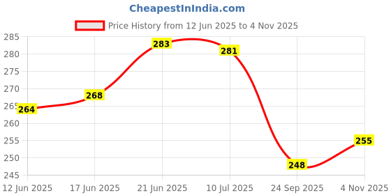 flipkart.com taani creations Sanwariya Seth Religious Frame taani creations Price History Graph from 12 Jun 2025 to 4 Nov 2025