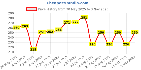 flipkart.com taani creations Sanwariya Seth Religious Frame taani creations Price History Graph from 30 May 2025 to 3 Nov 2025