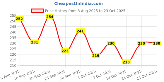 flipkart.com vj enterprises Sanwariya Seth Religious Frame vj enterprises Price History Graph from 3 Aug 2025 to 21 Oct 2025