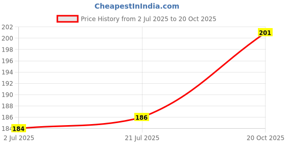 flipkart.com sanya traders 1 UNICORN Art Plastic Pencil Box sanya traders Price History Graph from 2 Jul 2025 to 20 Oct 2025