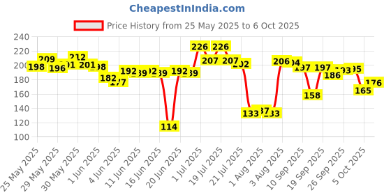 flipkart.com sanya traders BLUE DOR CALCULATOR COMBO OF 5 THINGS FOR SCHOOL KIDS Geometry Box sanya traders Price History Graph from 25 May 2025 to 6 Oct 2025