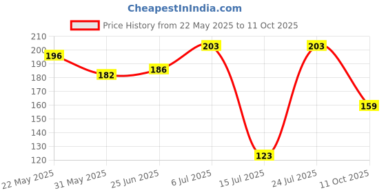 flipkart.com sanya traders DREAM SPACE GEMETORY COMBO SET FOR SCHOOL KIDS Geometry Box sanya traders Price History Graph from 22 May 2025 to 11 Oct 2025