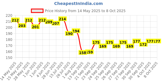 flipkart.com sanya traders PINK UNI CALCULATOR GEOMETRY BOX COMBO OF 5 FOR SCHOOL KIDS Geometry Box sanya traders Price History Graph from 14 May 2025 to 8 Oct 2025