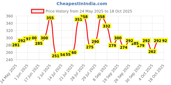 flipkart.com sanya traders Pink Unicorn Jumbo Double Sided Geometry Box for School Kids Geometry Box sanya traders Price History Graph from 24 May 2025 to 18 Oct 2025