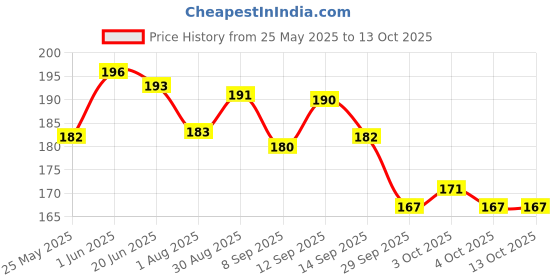 flipkart.com sanya traders School Set sanya traders Price History Graph from 25 May 2025 to 13 Oct 2025