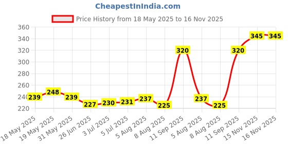flipkart.com sanya traders School Set sanya traders Price History Graph from 18 May 2025 to 15 Nov 2025