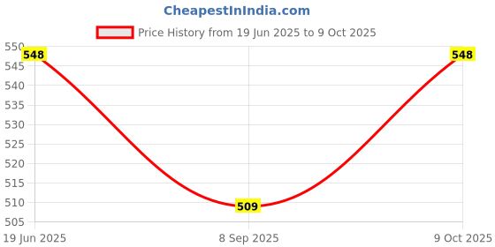 flipkart.com sanya traders School Set sanya traders Price History Graph from 19 Jun 2025 to 9 Oct 2025