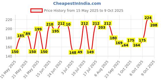 flipkart.com sanya traders UNI CALCULATOR GEMETORY BOX FOR SCHOOL KIDS COMBO Geometry Box sanya traders Price History Graph from 15 May 2025 to 9 Oct 2025