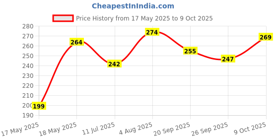 flipkart.com sanya traders Unicorn and Captain America Calculator Combo Gemetory for kids Geometry Box sanya traders Price History Graph from 17 May 2025 to 9 Oct 2025