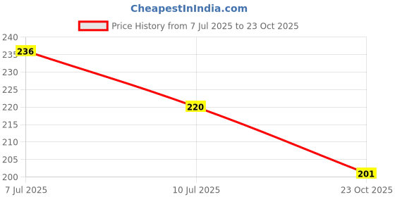 flipkart.com sanzary collection Rubber Toilet Lid Mat sanzary collection Price History Graph from 7 Jul 2025 to 23 Oct 2025