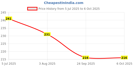 flipkart.com sanzary collection Self Design Skull Cap sanzary collection Price History Graph from 5 Jul 2025 to 6 Oct 2025