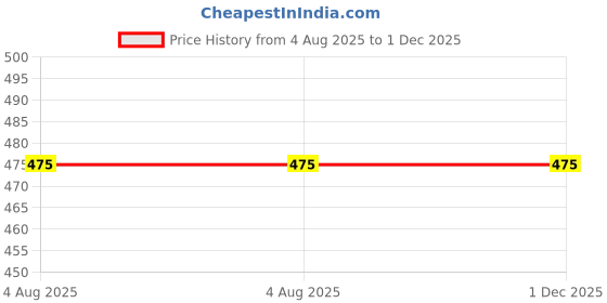 flipkart.com sap collection Printed Winter Men Gloves sap collection Price History Graph from 4 Aug 2025 to 1 Dec 2025