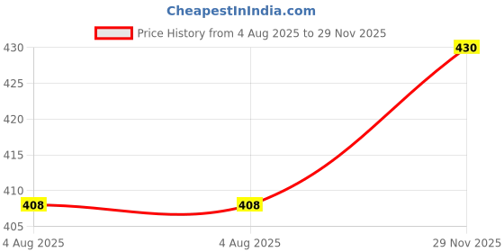flipkart.com sap collection Printed Winter Men Gloves sap collection Price History Graph from 4 Aug 2025 to 29 Nov 2025