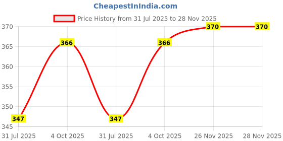flipkart.com sap collection Solid Winter Men Gloves sap collection Price History Graph from 31 Jul 2025 to 28 Nov 2025