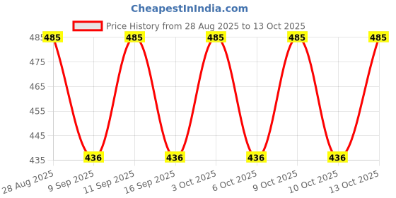 flipkart.com sap collection Solid Winter Men Gloves sap collection Price History Graph from 28 Aug 2025 to 13 Oct 2025