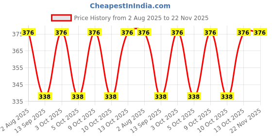 flipkart.com sap collection Solid Winter Men Gloves sap collection Price History Graph from 2 Aug 2025 to 22 Nov 2025