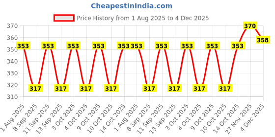 flipkart.com sap collection Solid Winter Men Gloves sap collection Price History Graph from 1 Aug 2025 to 4 Dec 2025