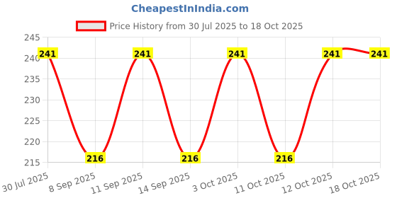 flipkart.com sap collection Solid Winter Men Gloves sap collection Price History Graph from 30 Jul 2025 to 18 Oct 2025