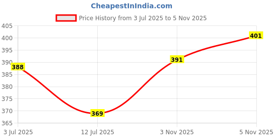 flipkart.com SAP COLLECTION Solid Women Muffler Price History Graph from 3 Jul 2025 to 5 Nov 2025