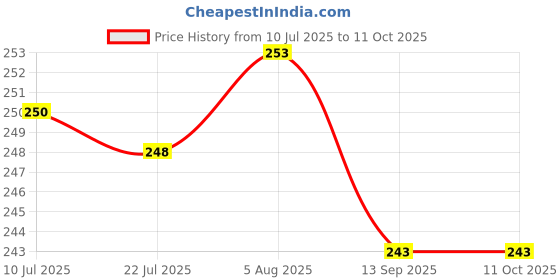 flipkart.com nayasa SAPARA FRILL BASKET SMALL SIZE CHOCOLATE COLOR SET OF 1 Plastic Fruit & Vegetable Basket nayasa Price History Graph from 10 Jul 2025 to 10 Oct 2025