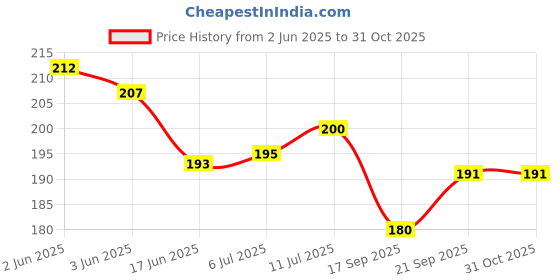flipkart.com unjha Sapat Dr.Skin Lotion-12ML Pack of 3 Liquid unjha Price History Graph from 2 Jun 2025 to 30 Oct 2025