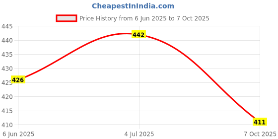 flipkart.com sapetro Black Cotton sapetro Price History Graph from 6 Jun 2025 to 7 Oct 2025