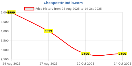 flipkart.com sapience Mesh Office Executive Chair sapience Price History Graph from 24 Aug 2025 to 14 Oct 2025