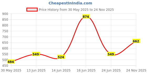 flipkart.com sapience XL Tear Drop Bean Bag Cover (Without Beans) sapience Price History Graph from 30 May 2025 to 24 Nov 2025
