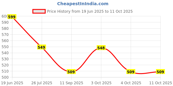 flipkart.com sapience XL Tear Drop Bean Bag Cover (Without Beans) sapience Price History Graph from 19 Jun 2025 to 10 Oct 2025