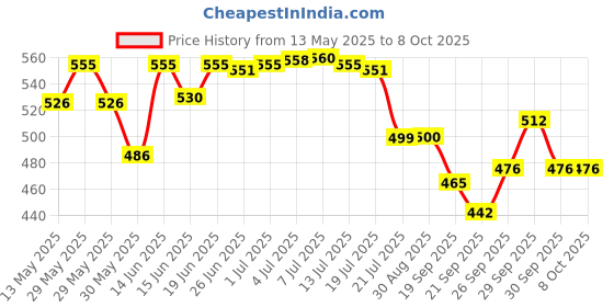 flipkart.com sapience XL Tear Drop Bean Bag Cover(Without Beans) sapience Price History Graph from 13 May 2025 to 7 Oct 2025