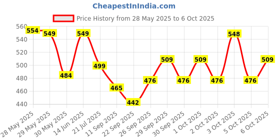 flipkart.com sapience XL Tear Drop Bean Bag Cover(Without Beans) sapience Price History Graph from 28 May 2025 to 6 Oct 2025