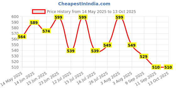 flipkart.com sapience XL Tear Drop Bean Bag Cover(Without Beans) sapience Price History Graph from 14 May 2025 to 13 Oct 2025