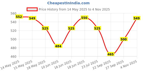 flipkart.com sapience XL Tear Drop Bean Bag Cover(Without Beans) sapience Price History Graph from 14 May 2025 to 4 Nov 2025