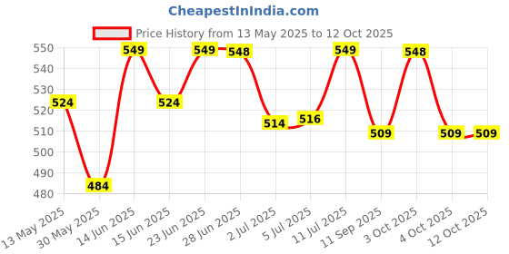 flipkart.com sapience XL Tear Drop Bean Bag Cover(Without Beans) sapience Price History Graph from 13 May 2025 to 11 Oct 2025