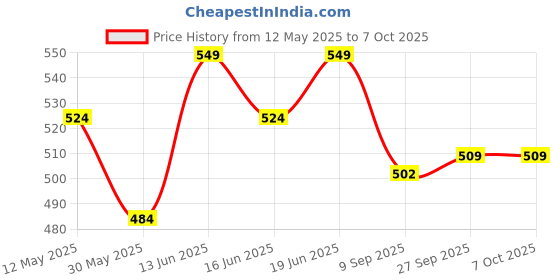 flipkart.com sapience XL Tear Drop Bean Bag Cover(Without Beans) sapience Price History Graph from 12 May 2025 to 7 Oct 2025