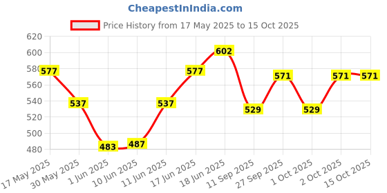 flipkart.com sapience XL Tear Drop Bean Bag Cover(Without Beans) sapience Price History Graph from 17 May 2025 to 15 Oct 2025