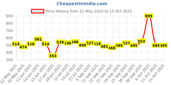 flipkart.com sapience XXL Tear Drop Bean Bag Cover (Without Beans) sapience Price History Graph from 22 May 2025 to 15 Oct 2025