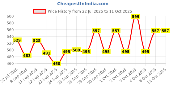 flipkart.com sapience XXL Tear Drop Bean Bag Cover (Without Beans) sapience Price History Graph from 22 Jul 2025 to 11 Oct 2025
