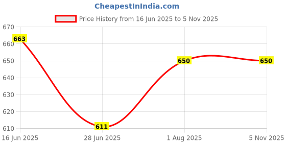 flipkart.com sapience XXL Tear Drop Bean Bag Cover (Without Beans) sapience Price History Graph from 16 Jun 2025 to 2 Nov 2025