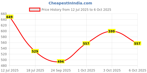 flipkart.com sapience XXL Tear Drop Bean Bag Cover (Without Beans) sapience Price History Graph from 12 Jul 2025 to 6 Oct 2025