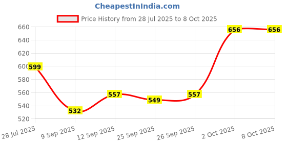 flipkart.com sapience XXL Tear Drop Bean Bag Cover (Without Beans) sapience Price History Graph from 28 Jul 2025 to 7 Oct 2025