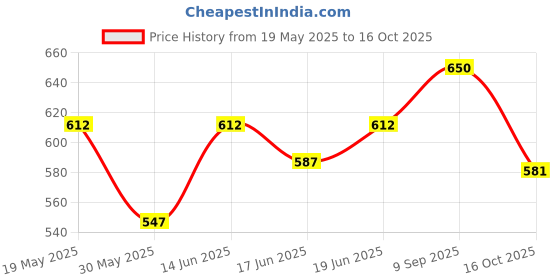 flipkart.com sapience XXL Tear Drop Bean Bag Cover(Without Beans) sapience Price History Graph from 19 May 2025 to 16 Oct 2025