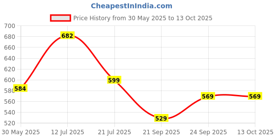 flipkart.com sapience XXL Tear Drop Bean Bag Cover(Without Beans) sapience Price History Graph from 30 May 2025 to 13 Oct 2025