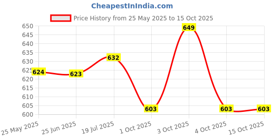 flipkart.com sapience XXXL Tear Drop Bean Bag Cover(Without Beans) sapience Price History Graph from 25 May 2025 to 15 Oct 2025