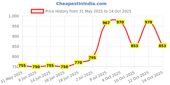 flipkart.com sapil NANCY GREEN Eau de Toilette-50 ml sapil Price History Graph from 31 May 2025 to 14 Oct 2025