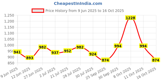 flipkart.com sapil NANCY GREEN PERFUME FOR WOMEN IMPORTED FROM UAE Eau de Toilette-50 ml sapil Price History Graph from 9 Jun 2025 to 16 Oct 2025
