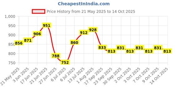 flipkart.com sapil Nancy Perfume (Imported From U.A.E) Eau de Parfum-50 ml sapil Price History Graph from 21 May 2025 to 14 Oct 2025
